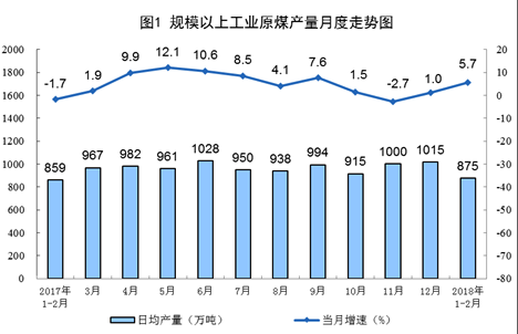 統計局發布1-2月份能源生產情況：火電同比增長9.8%