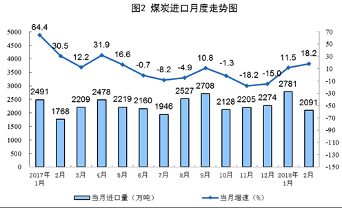 統計局發布1-2月份能源生產情況：火電同比增長9.8%