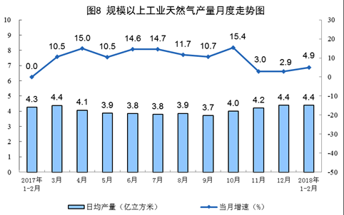 統計局發布1-2月份能源生產情況：火電同比增長9.8%