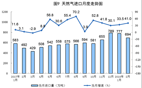 統計局發布1-2月份能源生產情況：火電同比增長9.8%