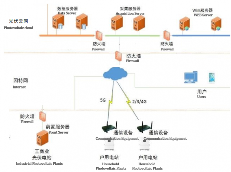 全球首例 提速百倍 5G技術助力國網分布式光伏云網新飛躍