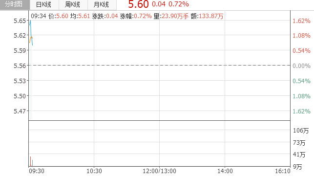 龍源電力(00916)：2018年新投產風電規模1-1.2吉瓦 預計棄風限電將降到7%