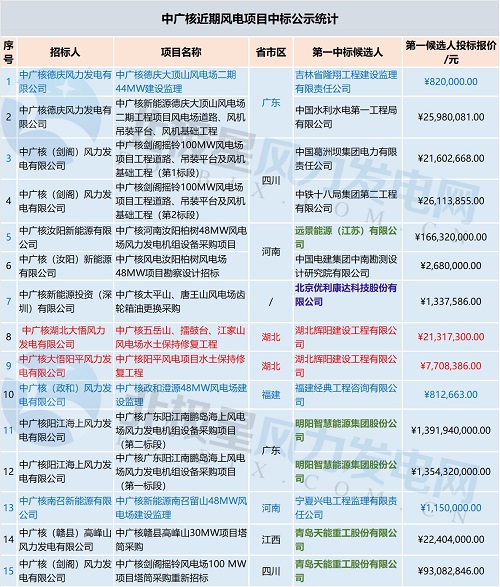 共計71個！中廣核 華能集團 三峽集團3大企業(yè)風電項目中標大匯總