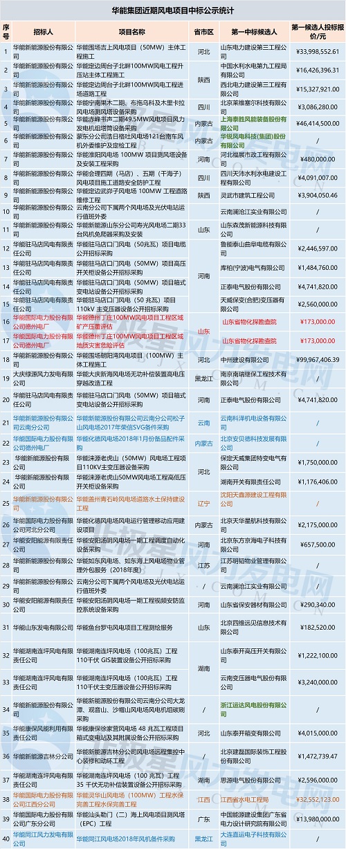 共計71個！中廣核 華能集團 三峽集團3大企業(yè)風電項目中標大匯總