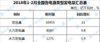 1-2月太陽能發電量同比增長36% 居各類電源之首