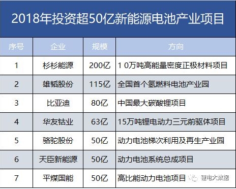 7家608億！盤(pán)點(diǎn)2018年投資超50億新能源電池產(chǎn)業(yè)項(xiàng)目。