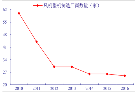 分析2018年中國風(fēng)電行業(yè)發(fā)展趨勢