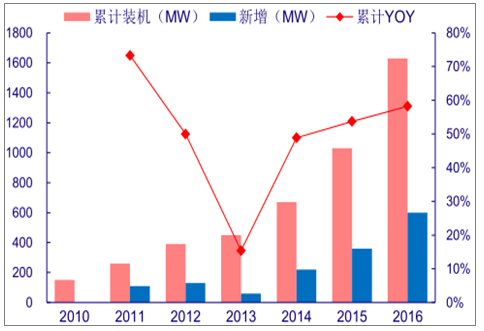 分析2018年中國風(fēng)電行業(yè)發(fā)展趨勢