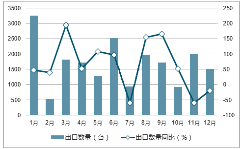 統計2017年中國風力發電機組出口量