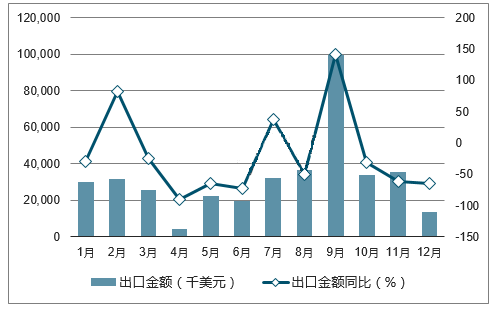 統計2017年中國風力發電機組出口量