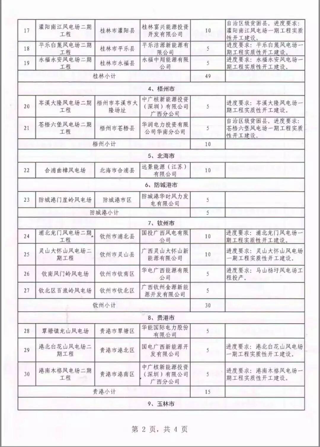 廣西省2018年風(fēng)電開(kāi)發(fā)建設(shè)方案發(fā)布：45個(gè)項(xiàng)目，共計(jì)269.4萬(wàn)千瓦