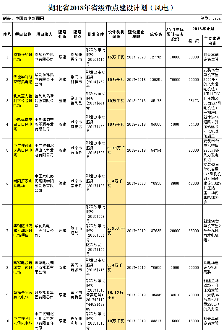 2018年湖北省重點風電建設項目公布，共計109.25萬千瓦！