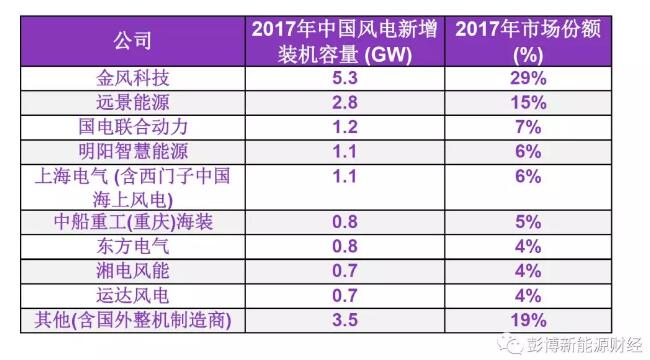 BNEF重磅發布 ? 2017年中國風電整機制造商新增裝機容量排名