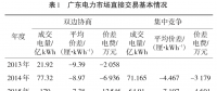 廣東日前電力市場方案設計