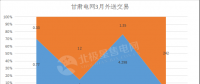 甘肅2018外送電交易新看點(diǎn) 火電、新能源6:4打捆配比 火電保度2毛5