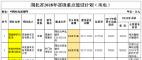 2018年湖北省重點風電建設(shè)項目公布，共計109.25萬千瓦！