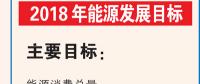 一圖帶你了解2018年能源發展目標：風電建設規模目標約2500萬千瓦