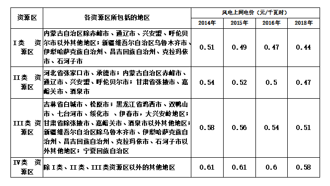 大云網售電商學院：風電發展之平價上網即將到來！