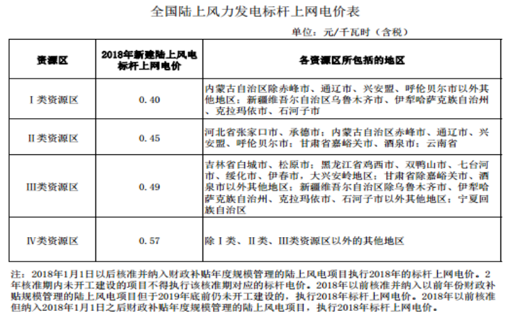 大云網售電商學院：風電發展之平價上網即將到來！