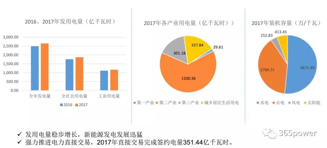 干貨！東北、西北區域2017售電市場情況