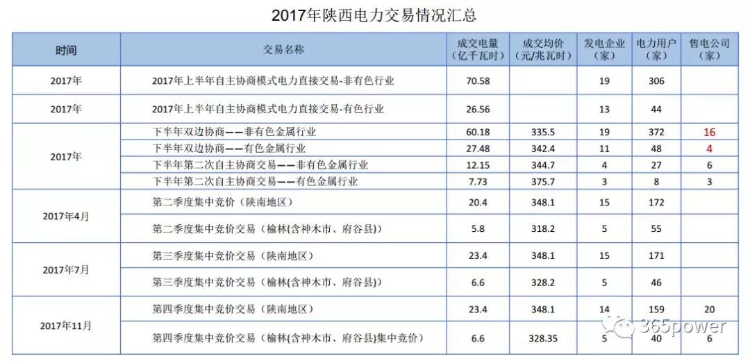 干貨！東北、西北區域2017售電市場情況