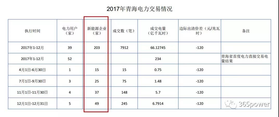 干貨！東北、西北區域2017售電市場情況