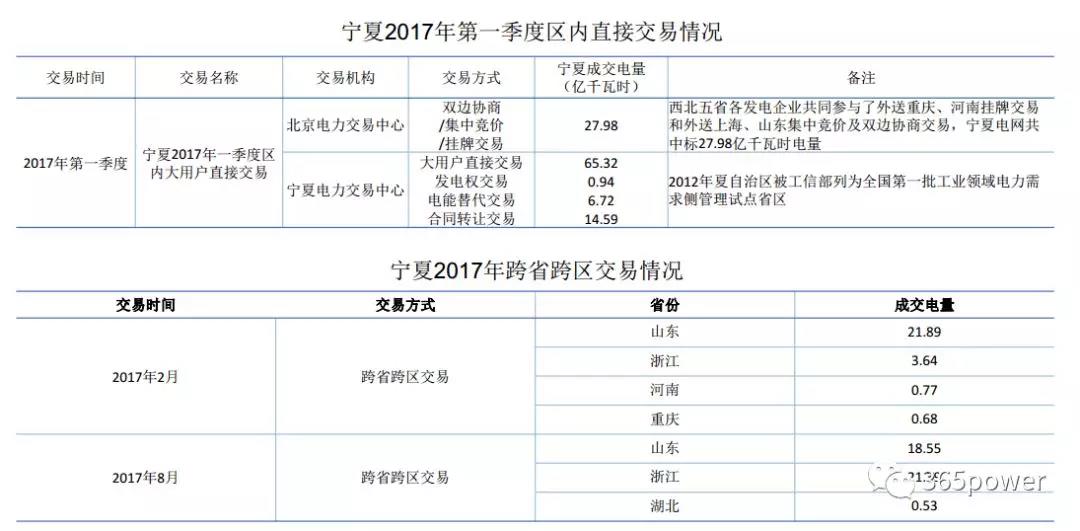 干貨！東北、西北區域2017售電市場情況