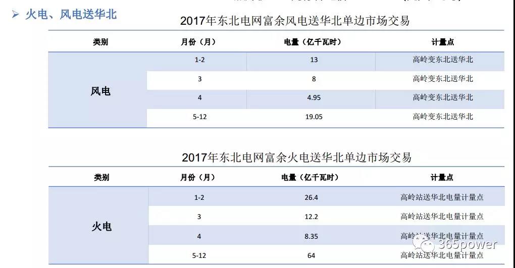 干貨！東北、西北區域2017售電市場情況