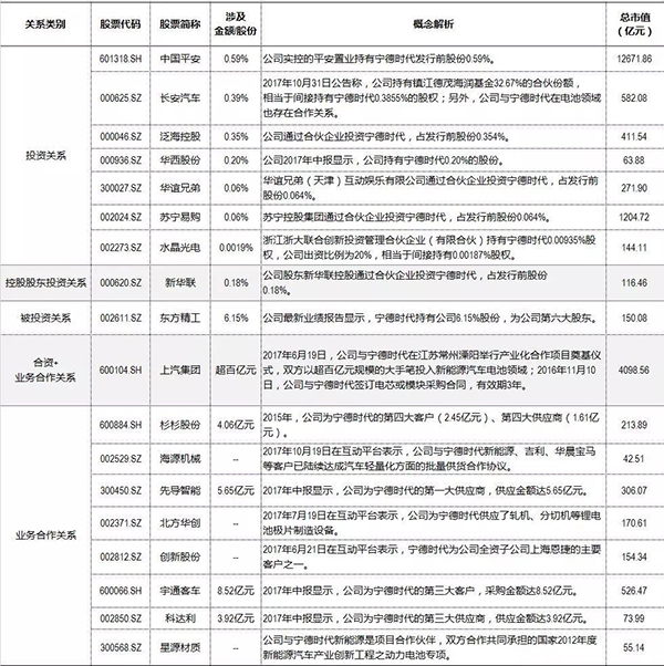 寧德時代IPO概念股全梳理：誰真投了 誰撇清了干系