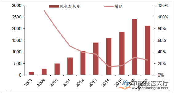 風力發(fā)電行業(yè)現(xiàn)狀