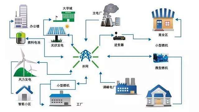 新一輪電改撬動并網(wǎng)型微電網(wǎng)市場投資機(jī)遇