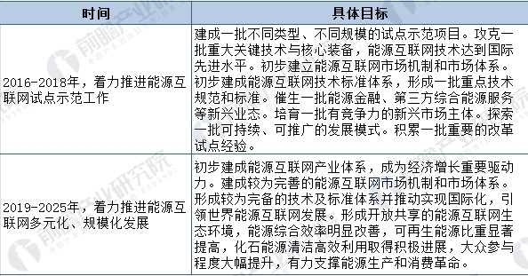 2018年全國及各省市能源互聯網最新政策匯總(全)