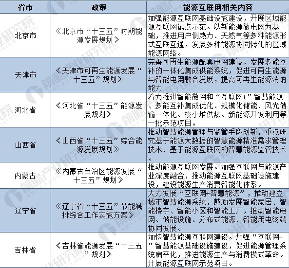 2018年全國及各省市能源互聯網最新政策匯總(全)