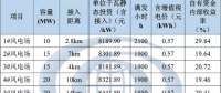 分散式風(fēng)電規(guī)劃如何確定各項(xiàng)目開發(fā)順序