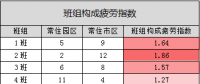 辛勞系數在排班管理中的探索與應用