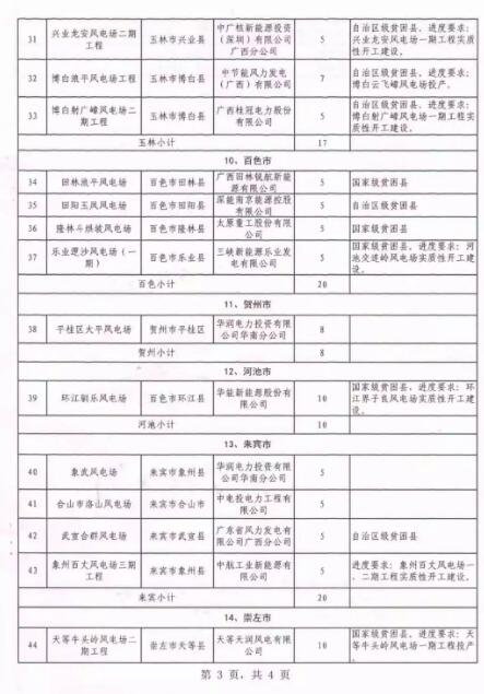 廣西能源局印發2018年省風電開發建設方案：45個候選項目 總計269.4萬千瓦（附文件）