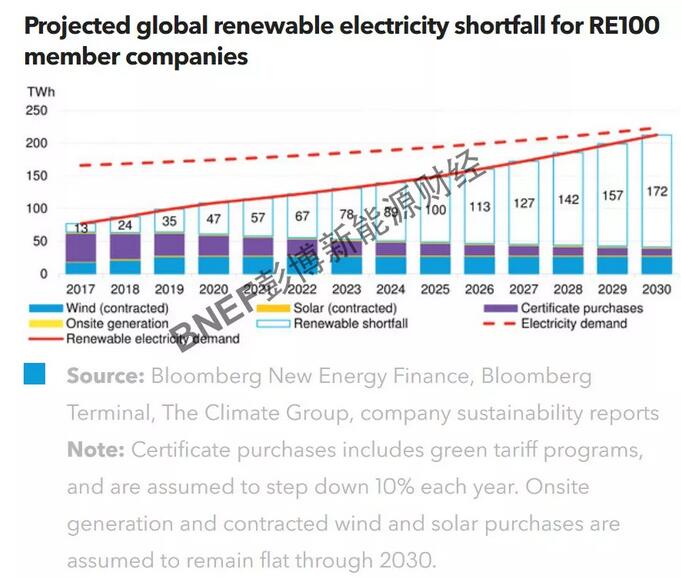 RE100倡議創造940億美元可再生能源巨額投資機會