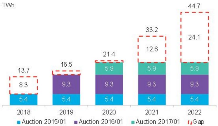 到2022年墨西哥預計將新增清潔能源24太瓦時