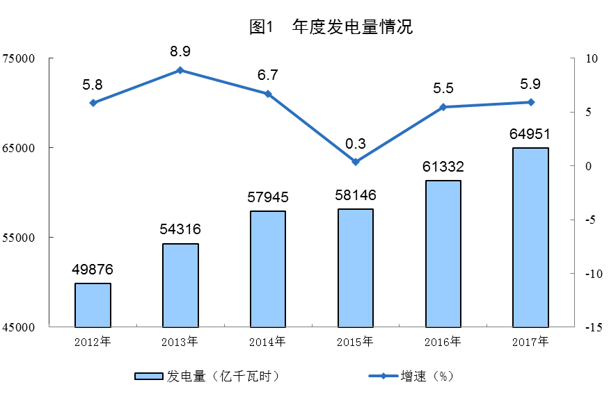 統計局公布2017年電源增長情況(風、光、核電增長較快)