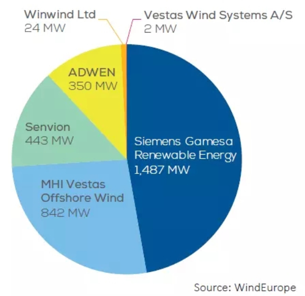 歐洲海上風電2017年數據權威發布（中文版）！