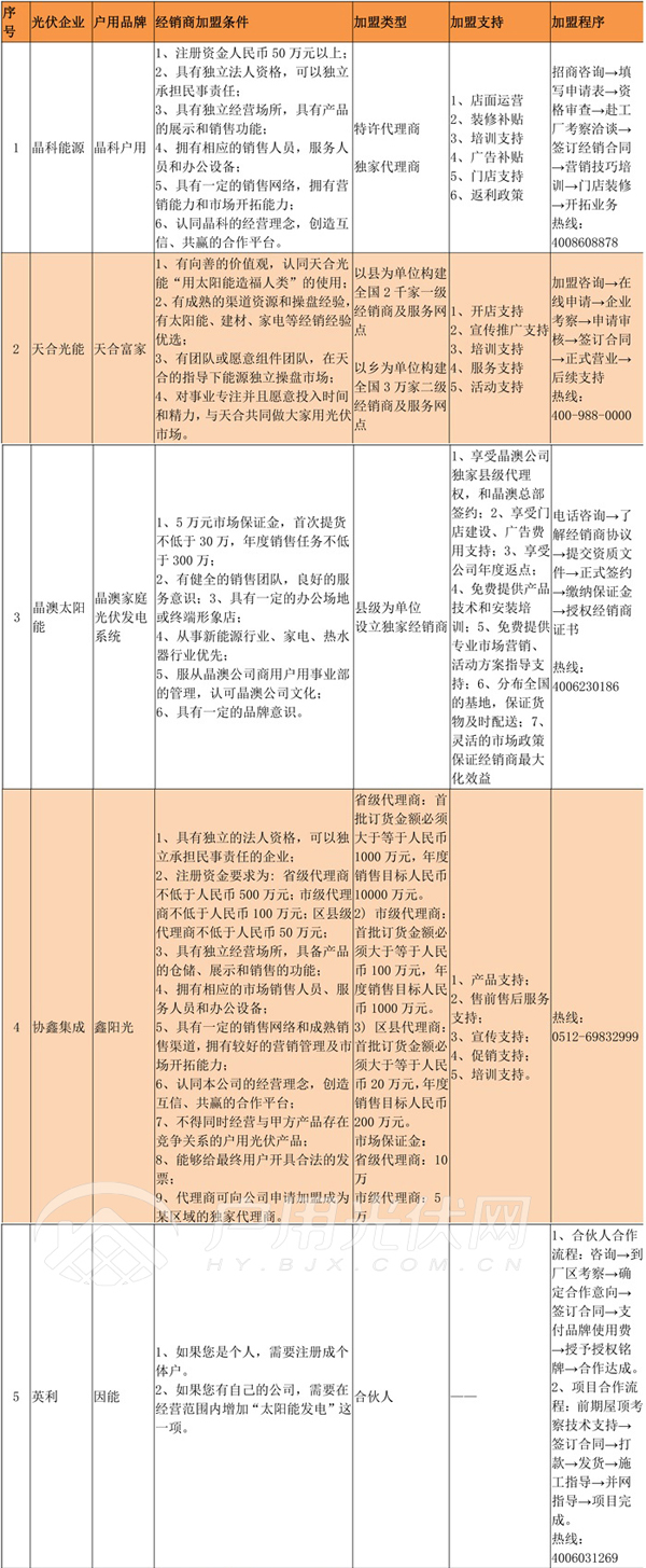 經銷商必備‖首批15家光伏企業招商政策匯總