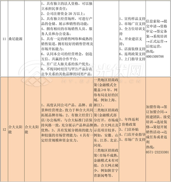 經銷商必備‖首批15家光伏企業招商政策匯總