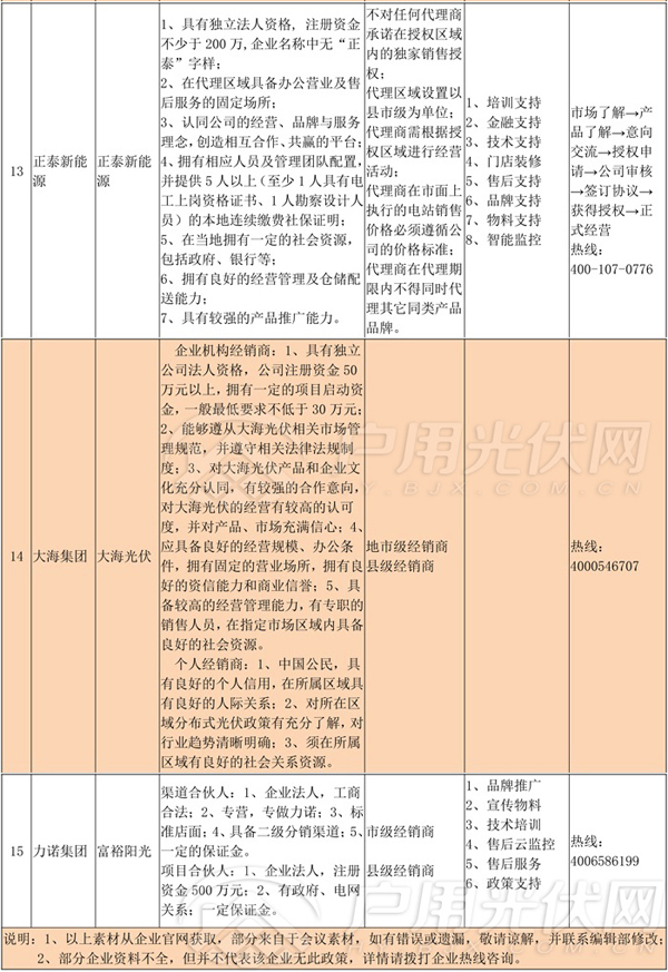 經銷商必備‖首批15家光伏企業招商政策匯總