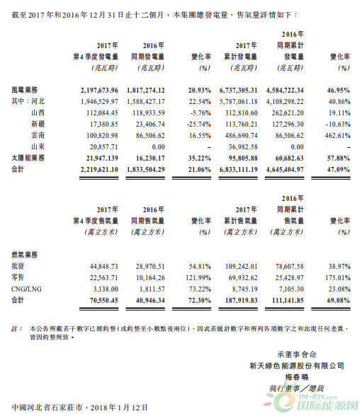 新天綠色能源2017 年第四季度風電發(fā)電量2197.7GWh