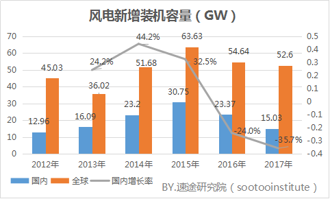 速途研究院：2017年國內風力發電產業研究報告