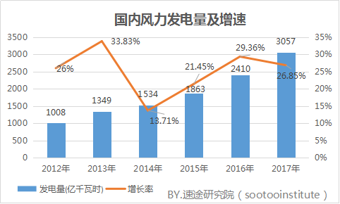 速途研究院：2017年國內風力發電產業研究報告