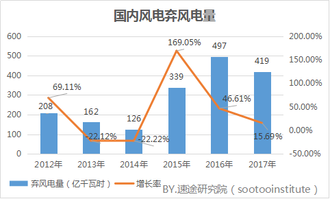 速途研究院：2017年國內風力發電產業研究報告