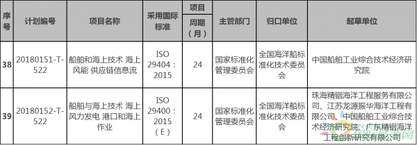 兩項海上風電相關標準納入今年第一批國家標準計劃！