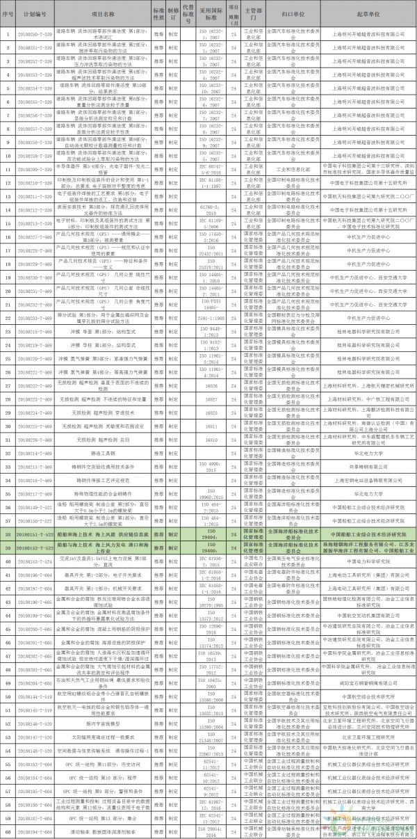 兩項海上風電相關標準納入今年第一批國家標準計劃！