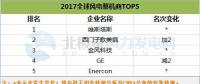 FTI公布2017年全球風電整機商排名TOP5